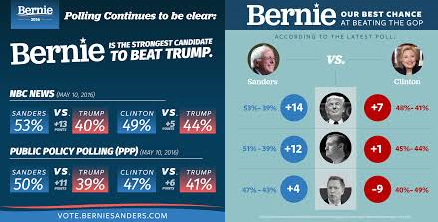 bernie sanders polls